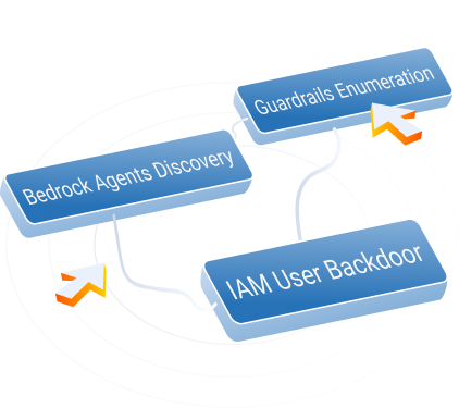 A clean and organized dashboard showing a secure and validated cloud environment