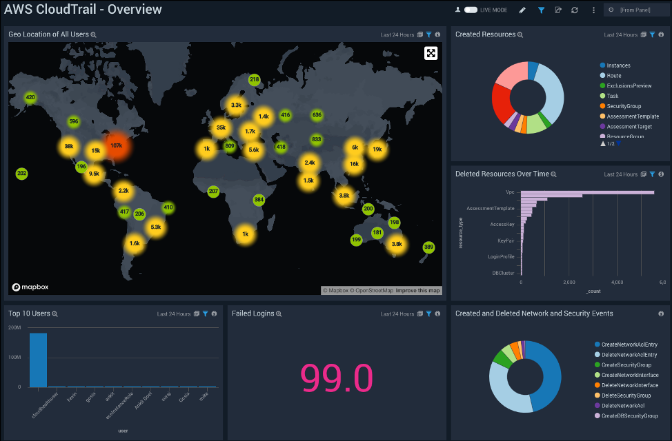Vibrant, intuitive dashboard visually connecting real-time application metrics, log data, and security alerts