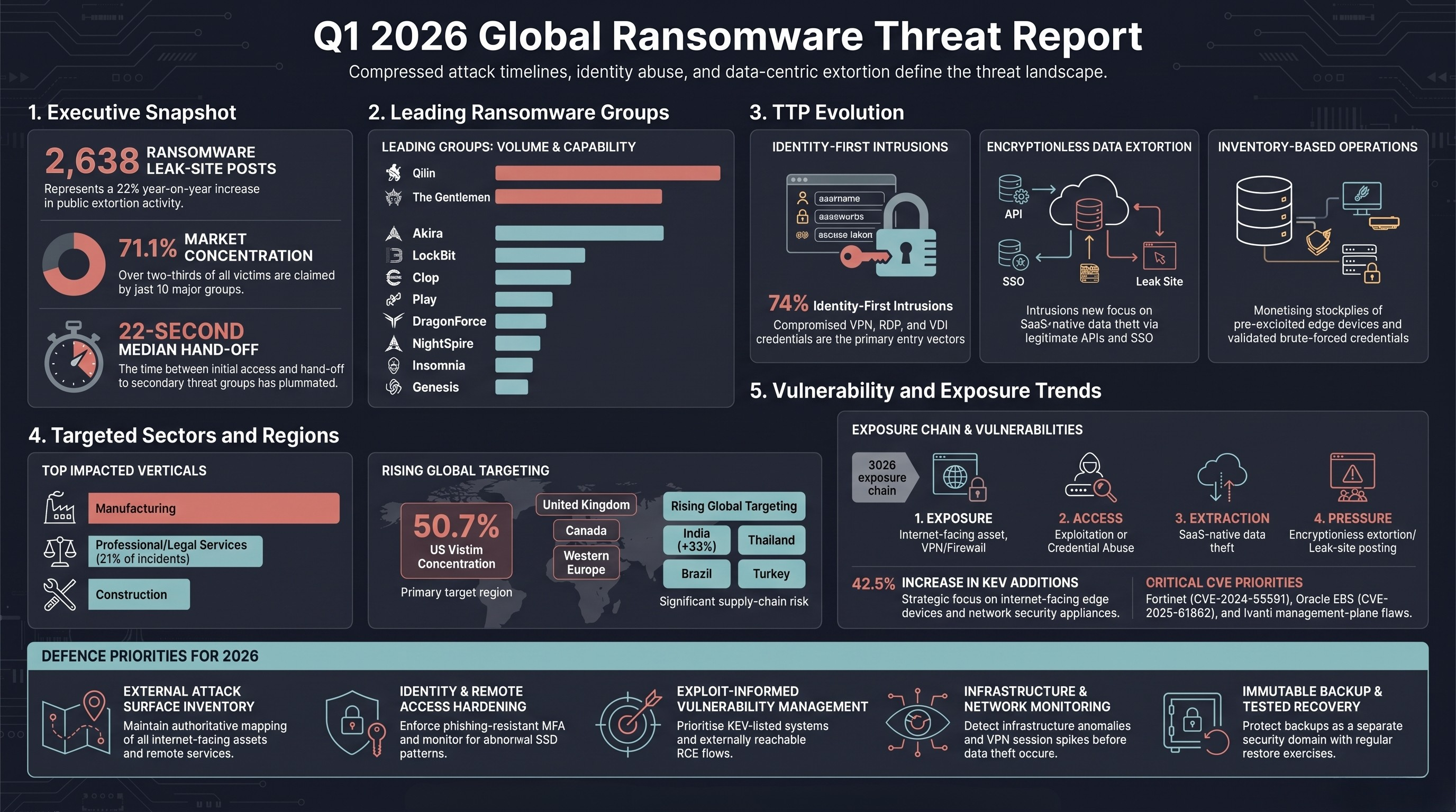 Q1 2026 Global Ransomware Threat Report